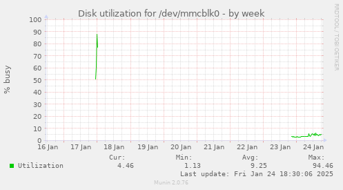 Disk utilization for /dev/mmcblk0