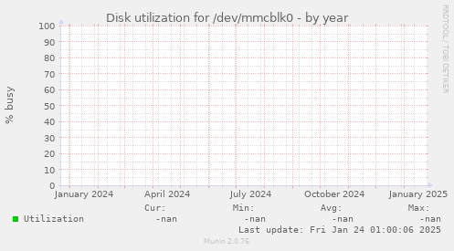 Disk utilization for /dev/mmcblk0