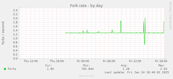 Fork rate