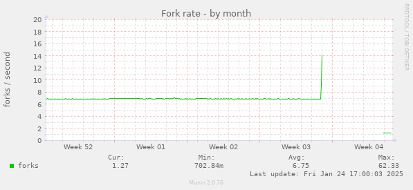 Fork rate