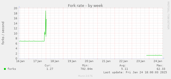 Fork rate