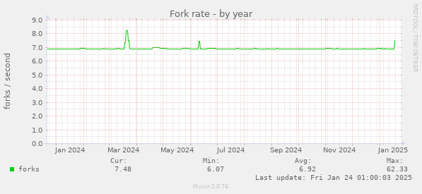 Fork rate