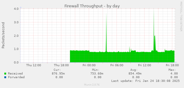 Firewall Throughput