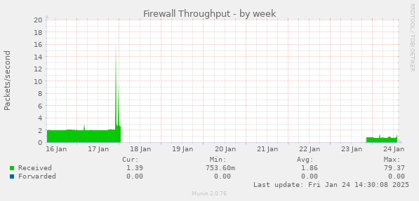 Firewall Throughput