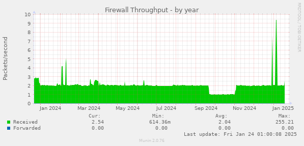 Firewall Throughput