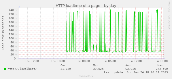 HTTP loadtime of a page