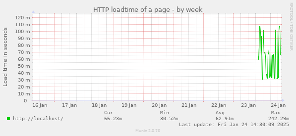 HTTP loadtime of a page