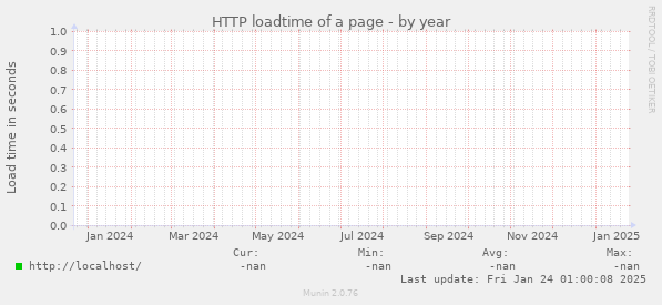 HTTP loadtime of a page