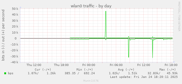 wlan0 traffic