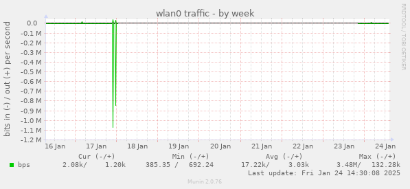 wlan0 traffic