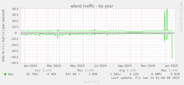 wlan0 traffic