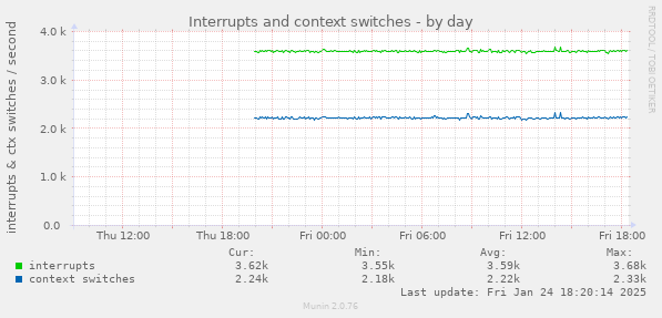 Interrupts and context switches