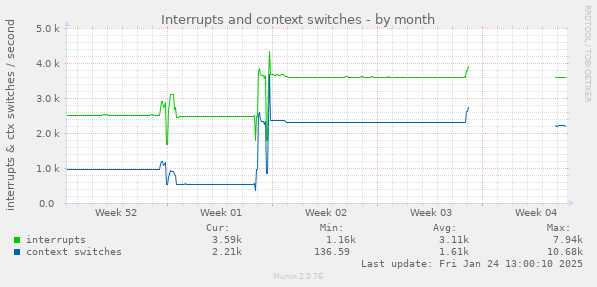 Interrupts and context switches