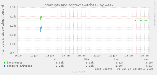 Interrupts and context switches