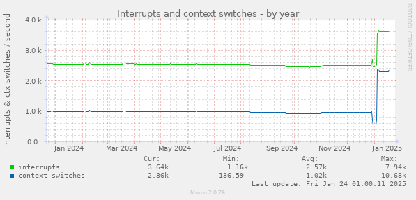 Interrupts and context switches