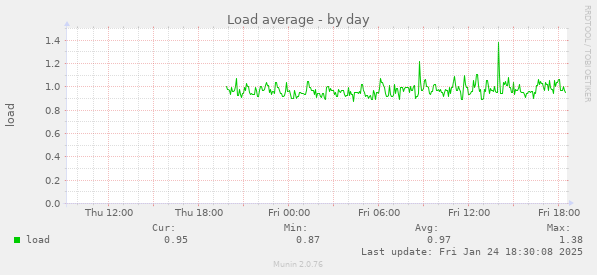 Load average