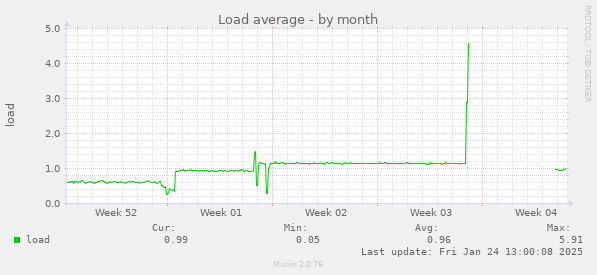 Load average