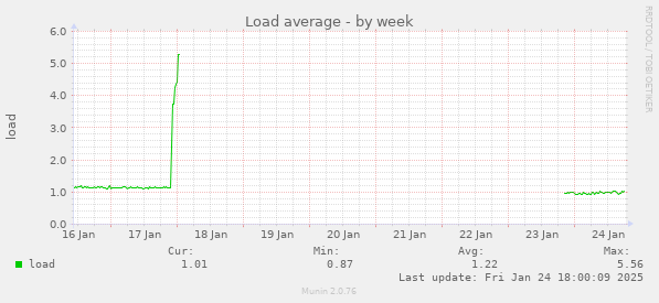 Load average