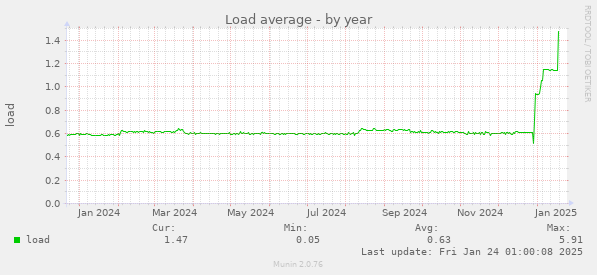 Load average