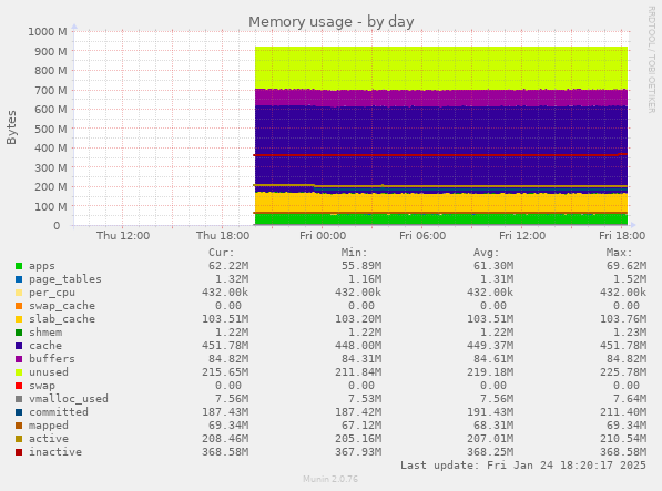 Memory usage