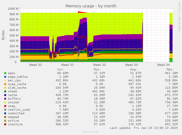 Memory usage