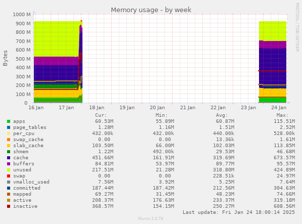 Memory usage