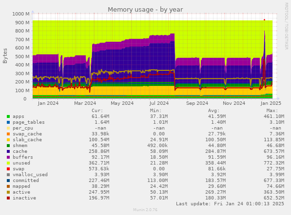 Memory usage