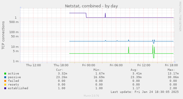 Netstat, combined