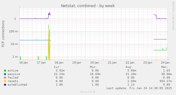 Netstat, combined