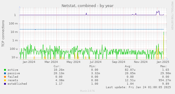 Netstat, combined