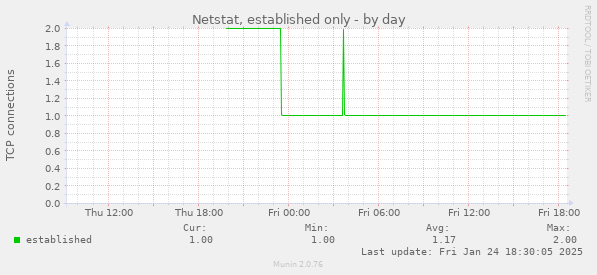 Netstat, established only