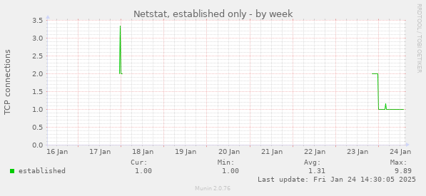 Netstat, established only