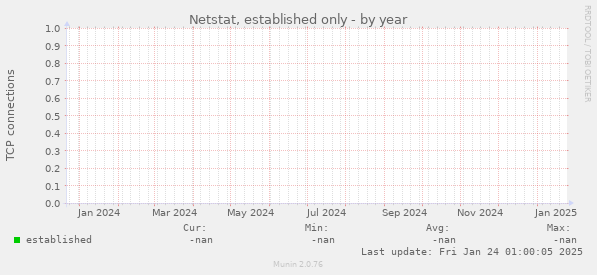 Netstat, established only