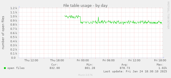 File table usage