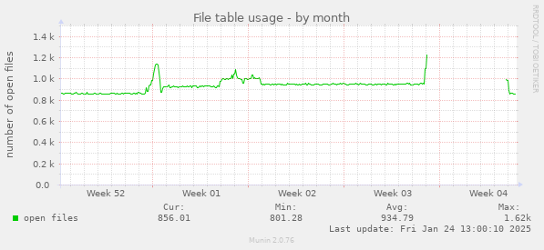 File table usage