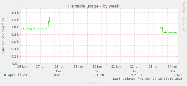 File table usage