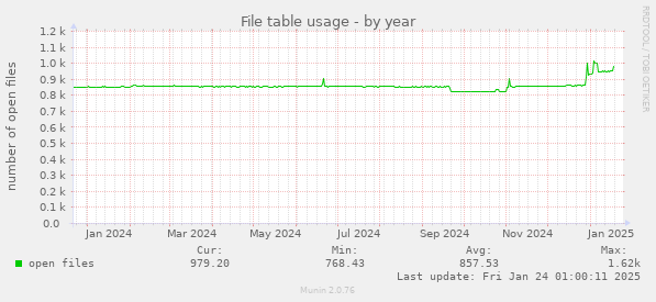 File table usage