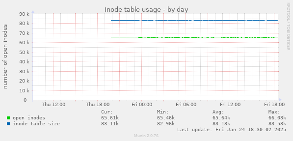 Inode table usage