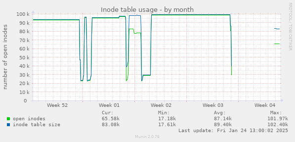 Inode table usage