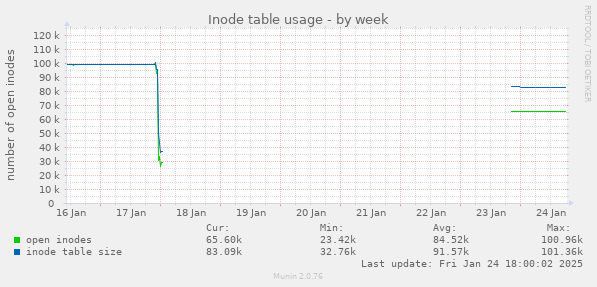 Inode table usage