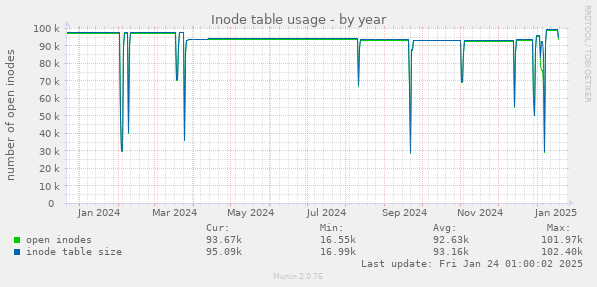 Inode table usage