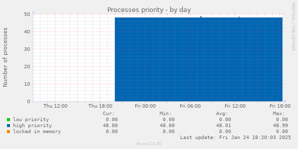 Processes priority