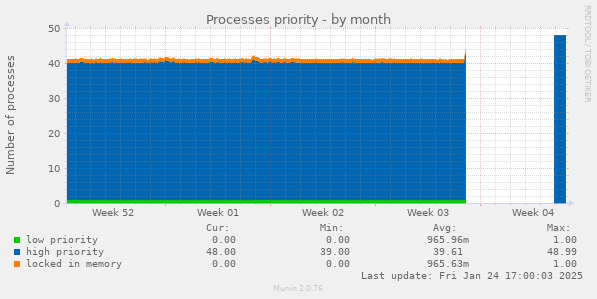 Processes priority