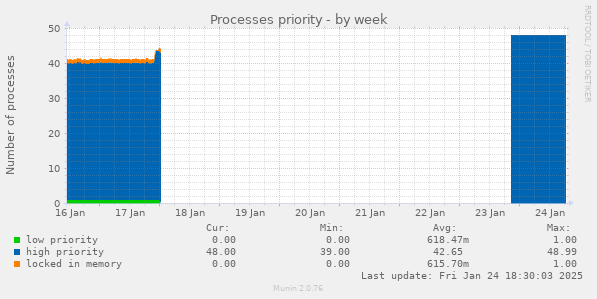 Processes priority