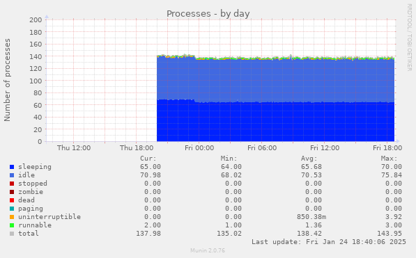 Processes