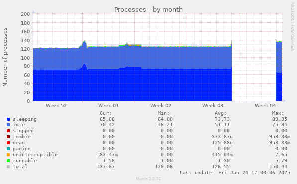 Processes