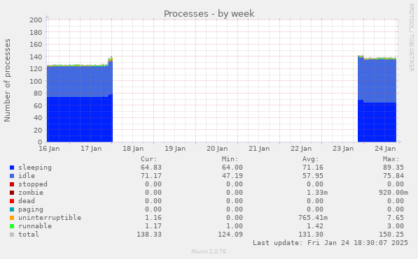 Processes