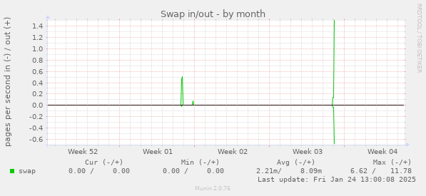 Swap in/out