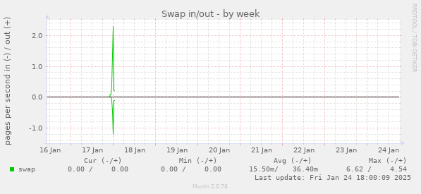 Swap in/out