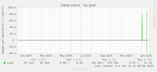 Swap in/out